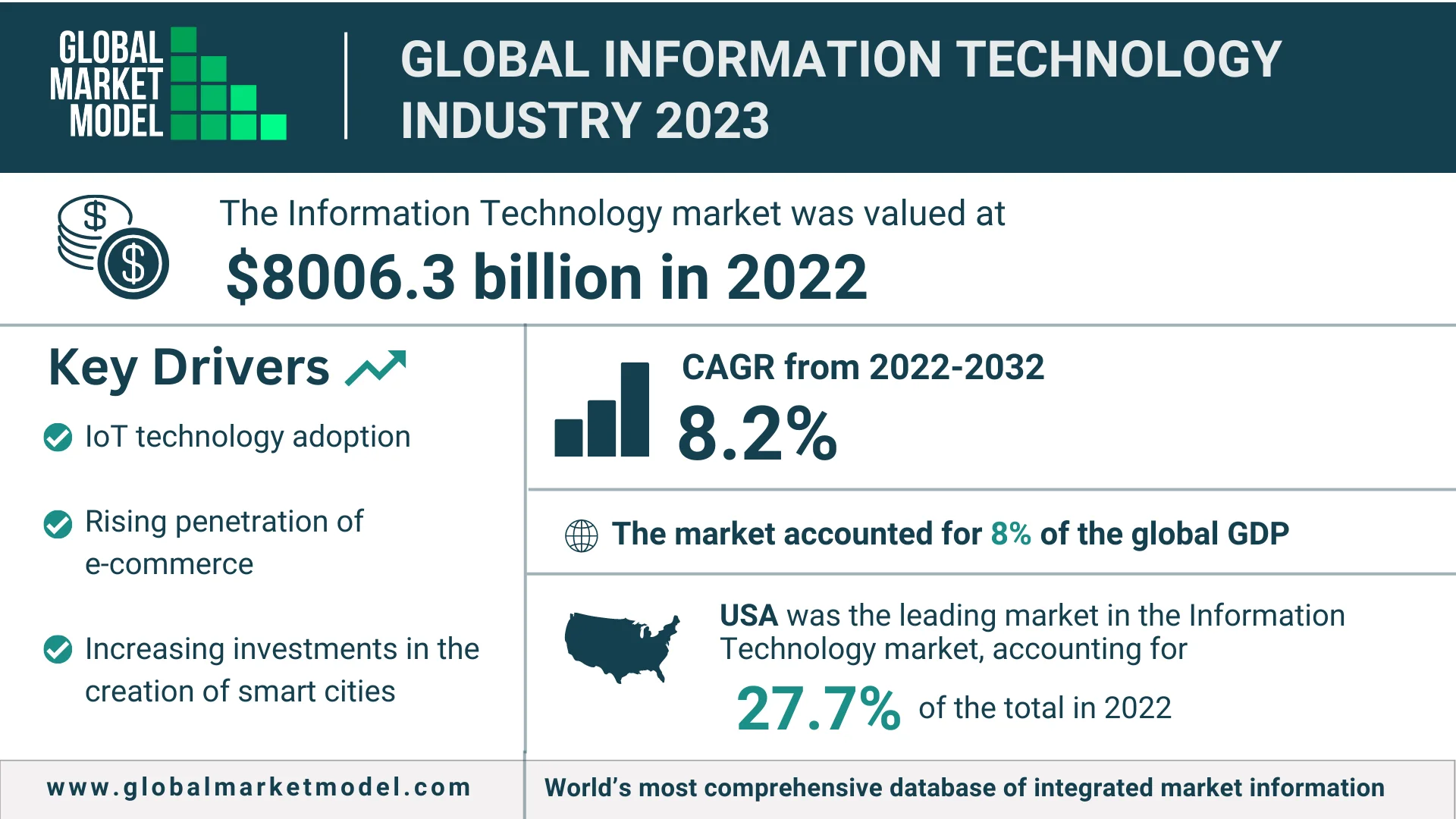 Global Information Technology Industry 2023