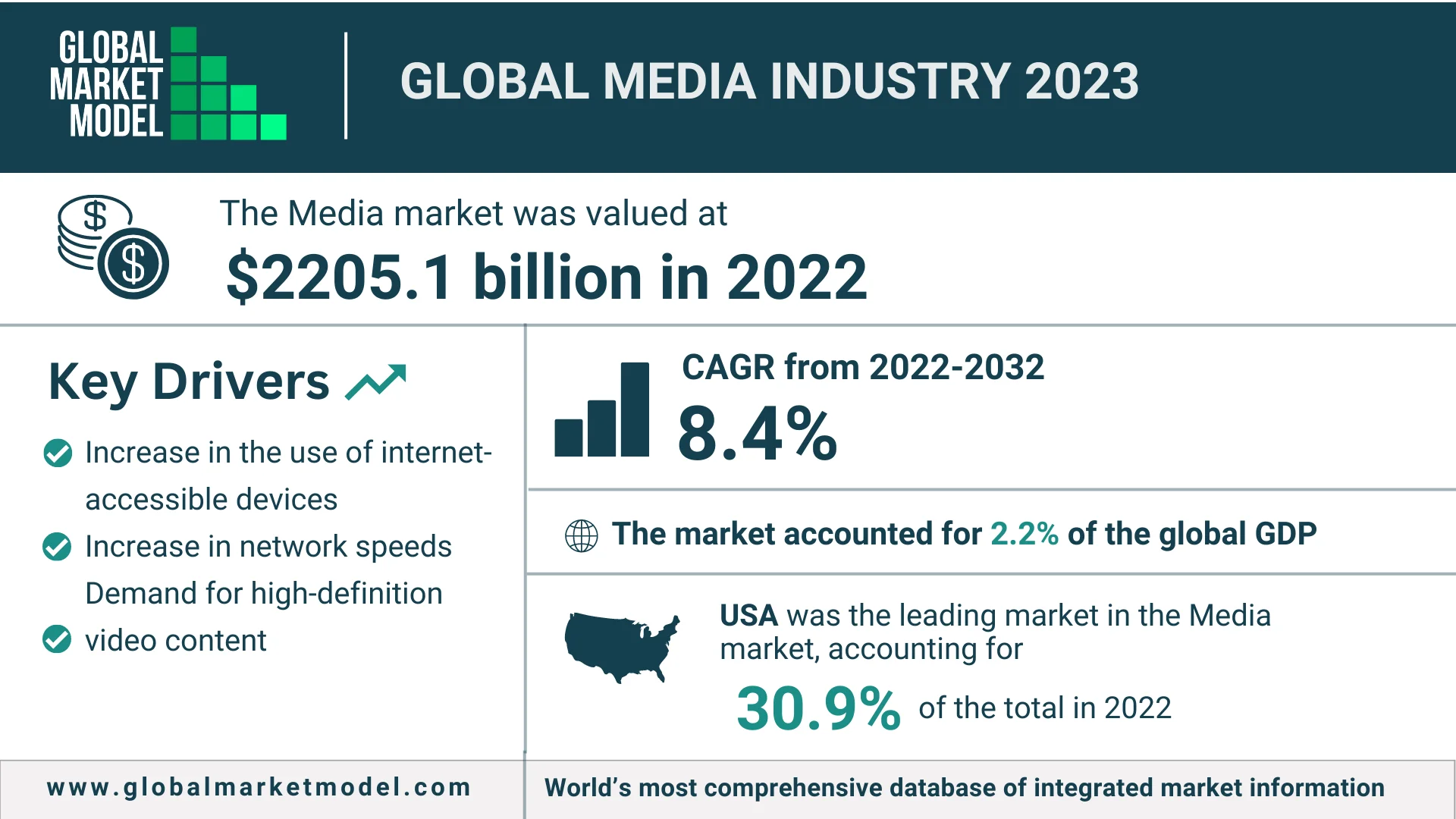 Global Media Industry 2023