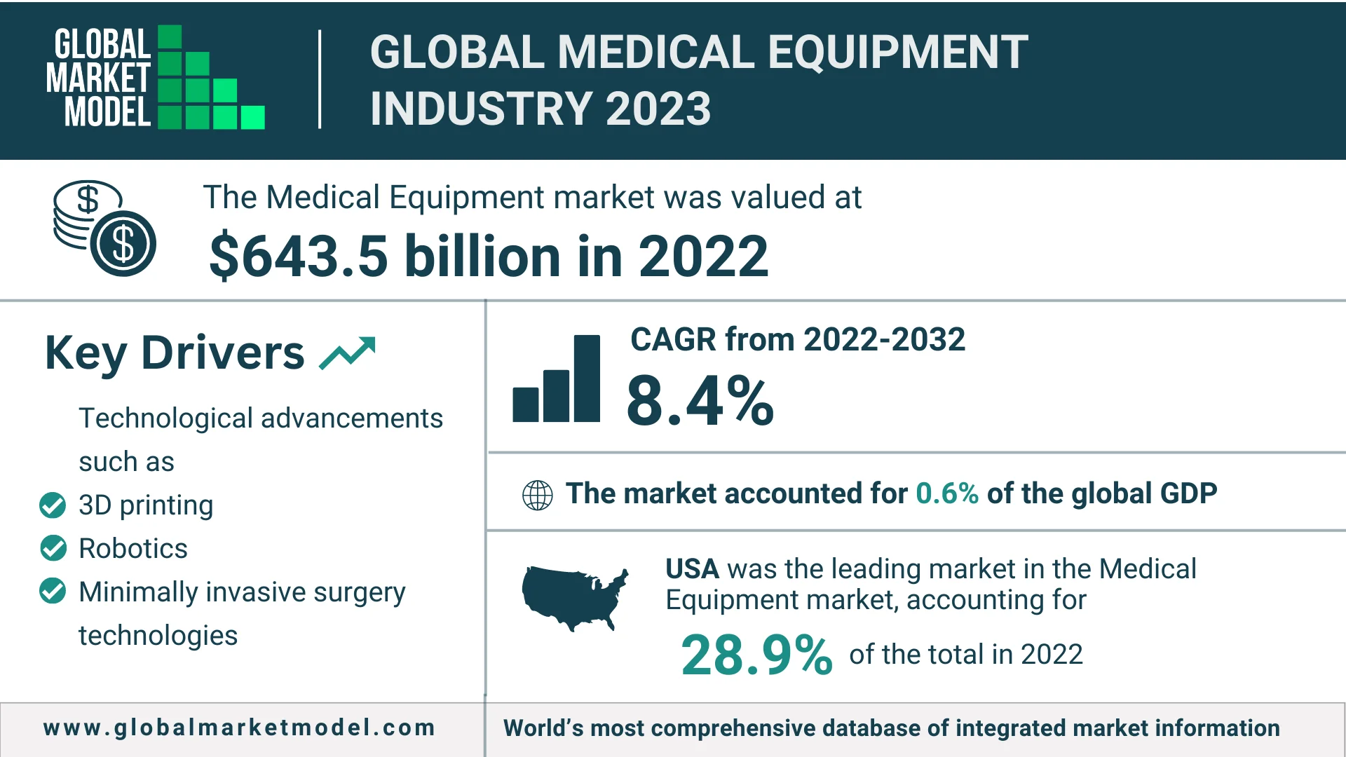Global Medical Equipment Industry 2023