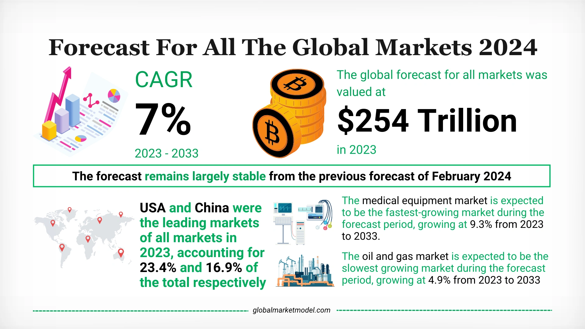 Global Growth Forecast By Global Market Model 2024