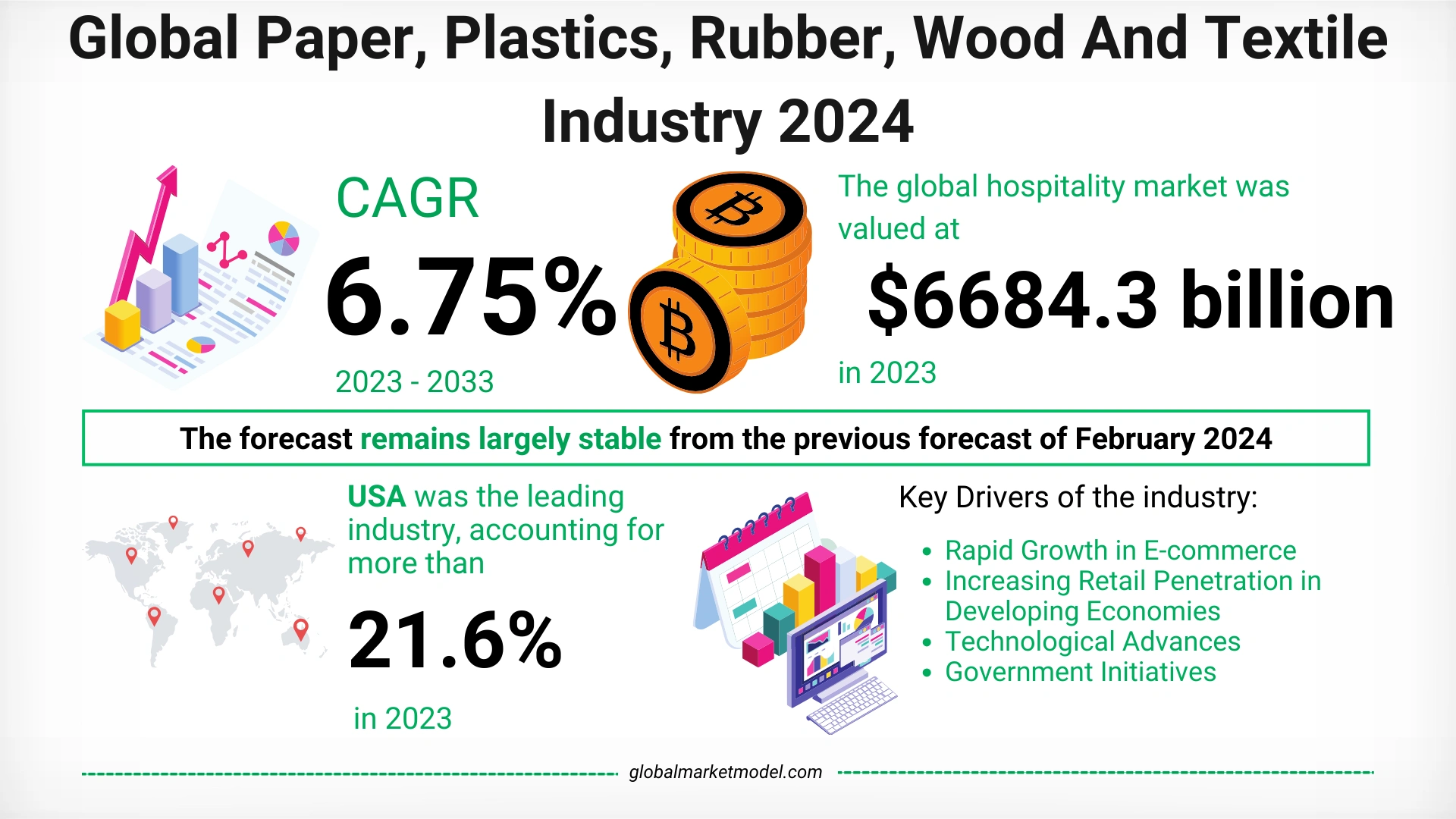  Paper, Plastics, Rubber, Wood, And Textile Market Forecasts 2024 