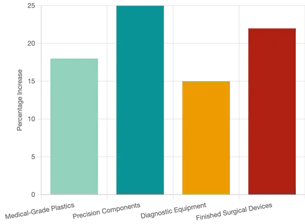 Tariffs vs. Regulatory Barriers: Which Poses Greater Risk for APAC, Data Graph