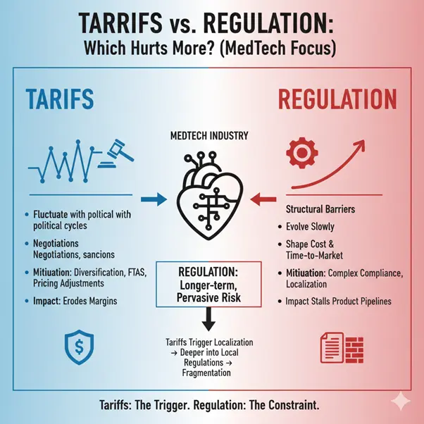 Tariffs vs. Regulation: Which Hurts More?