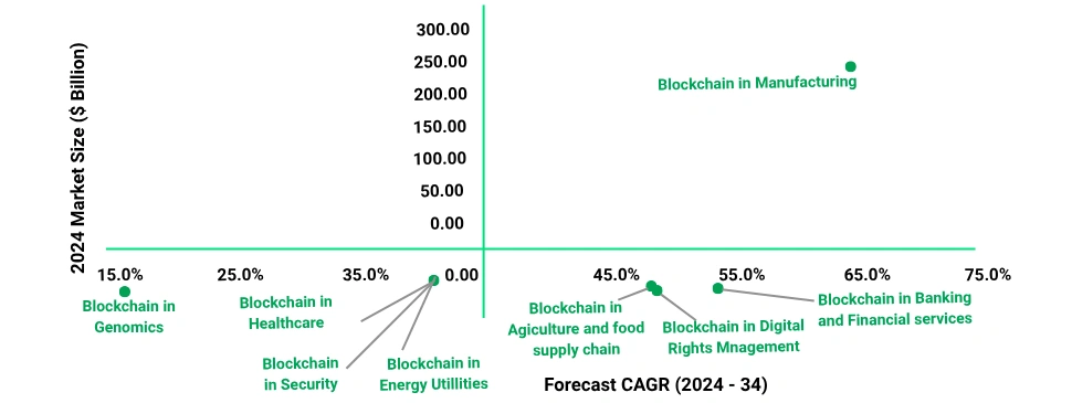 Blockchains analysis graph in manufacturing