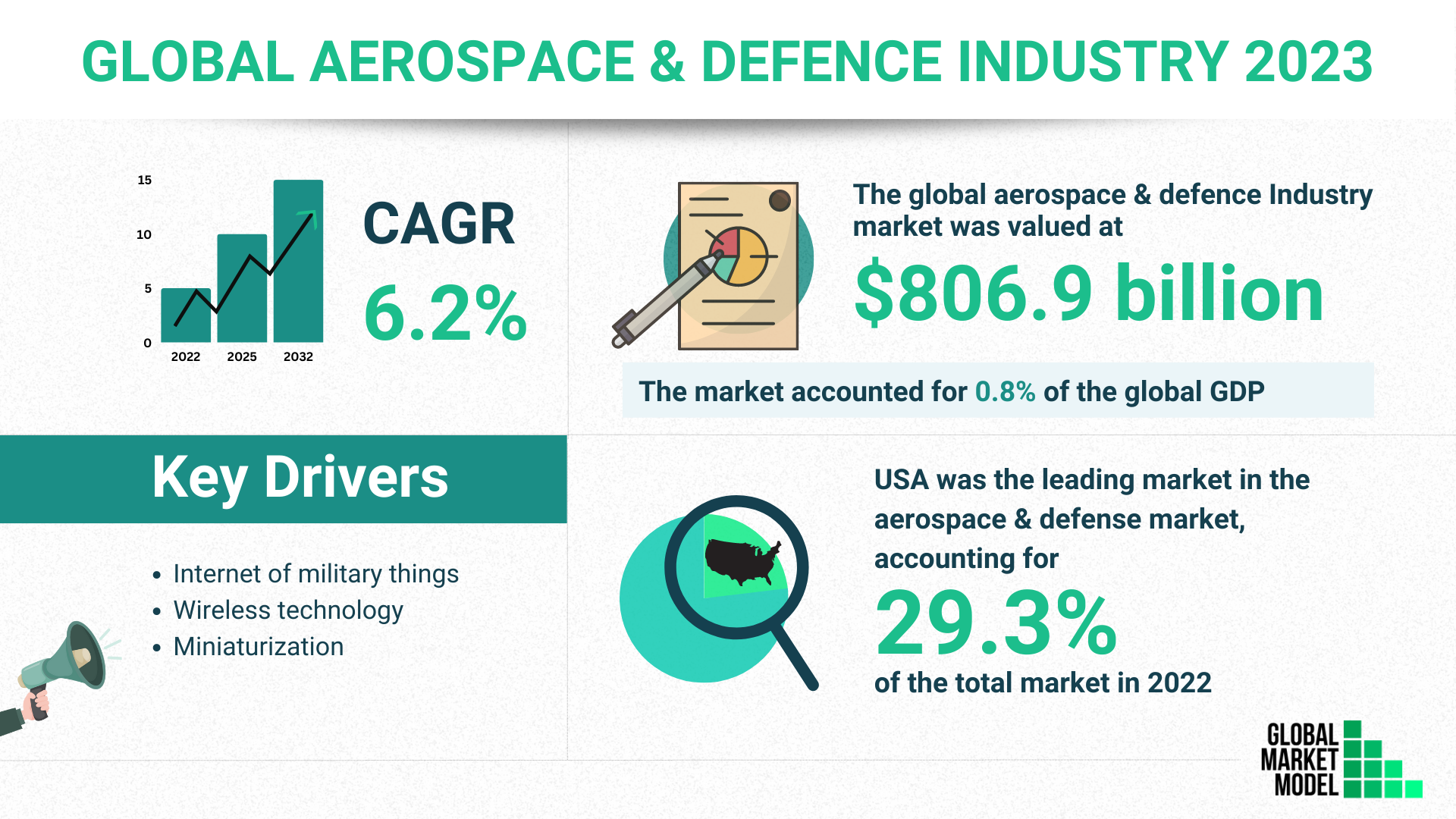 Global Aerospace And Defence Industry 2023