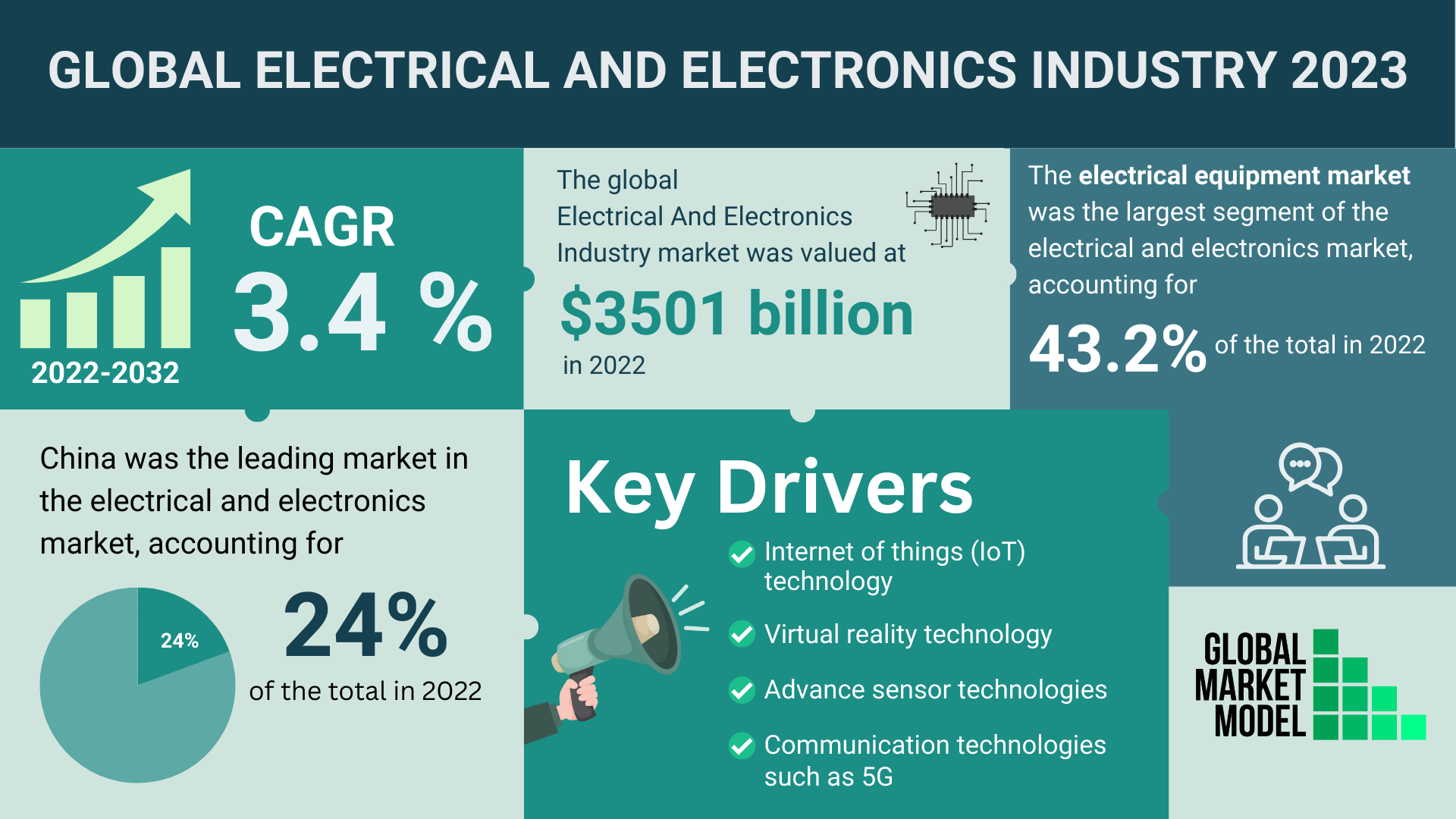 Global Electrical And Electronics Industry 2023