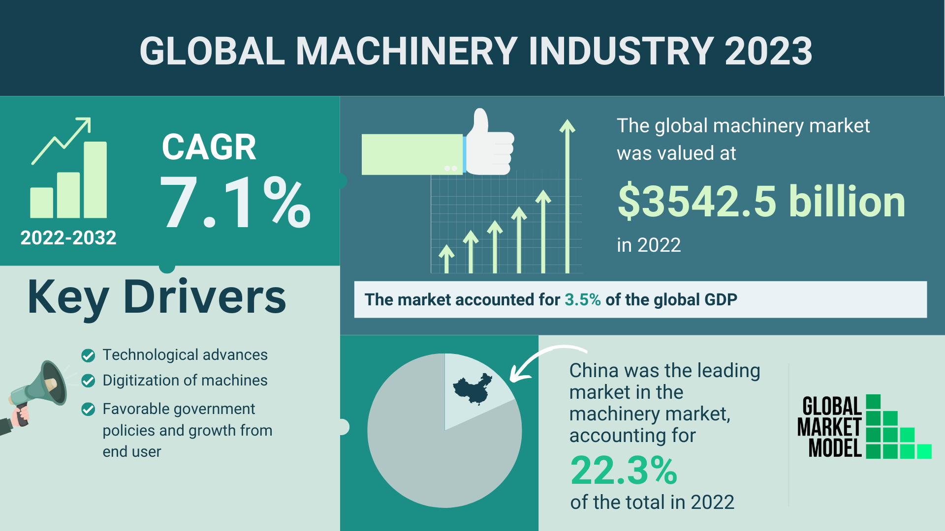 Global Machinery Industry 2023