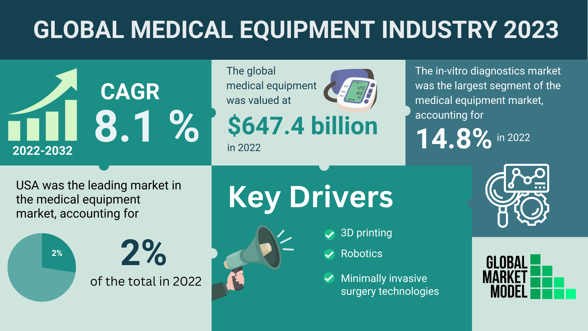 Global Medical Equipment Industry 2023