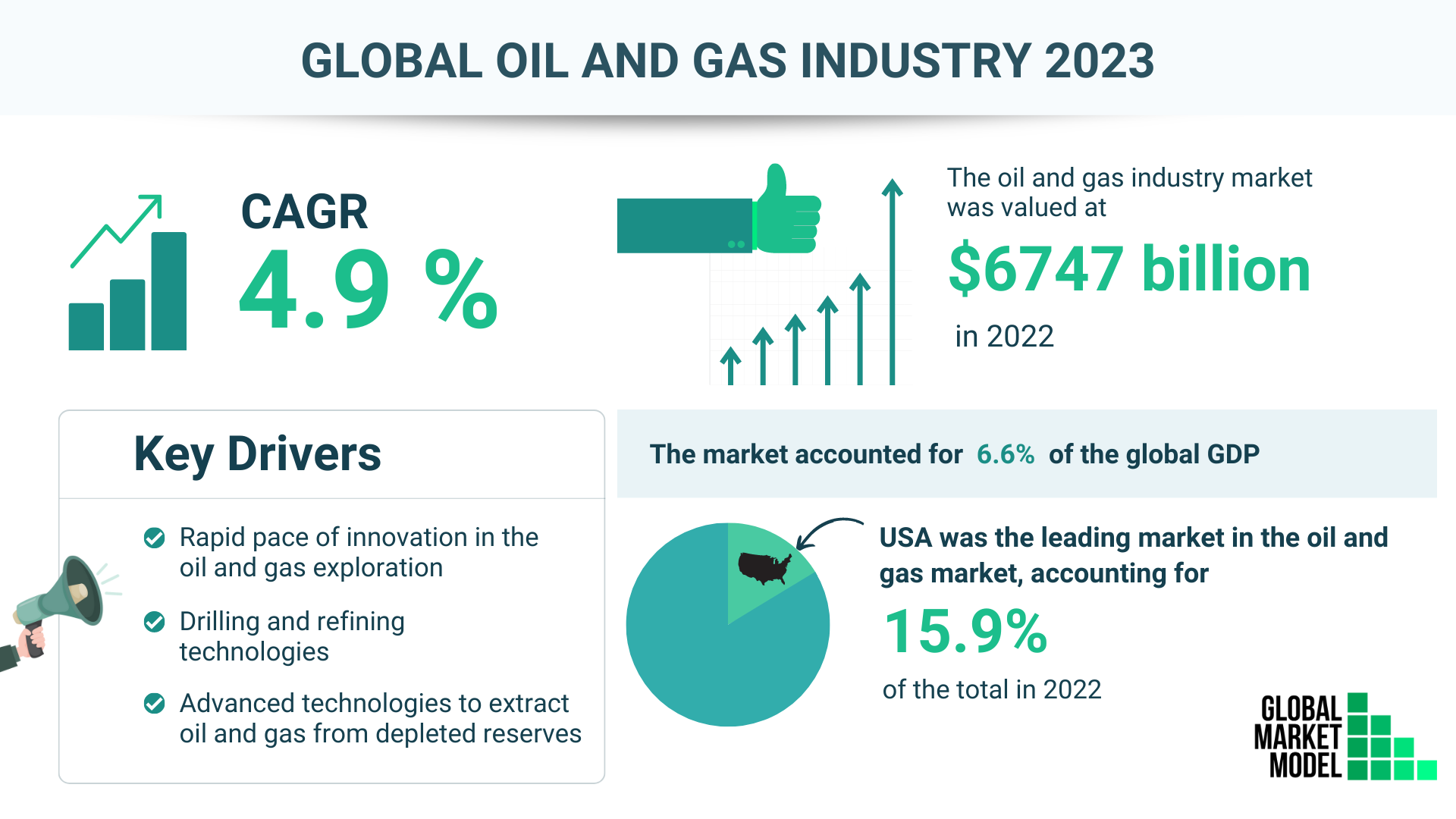 Global Oil And Gas Industry 2023