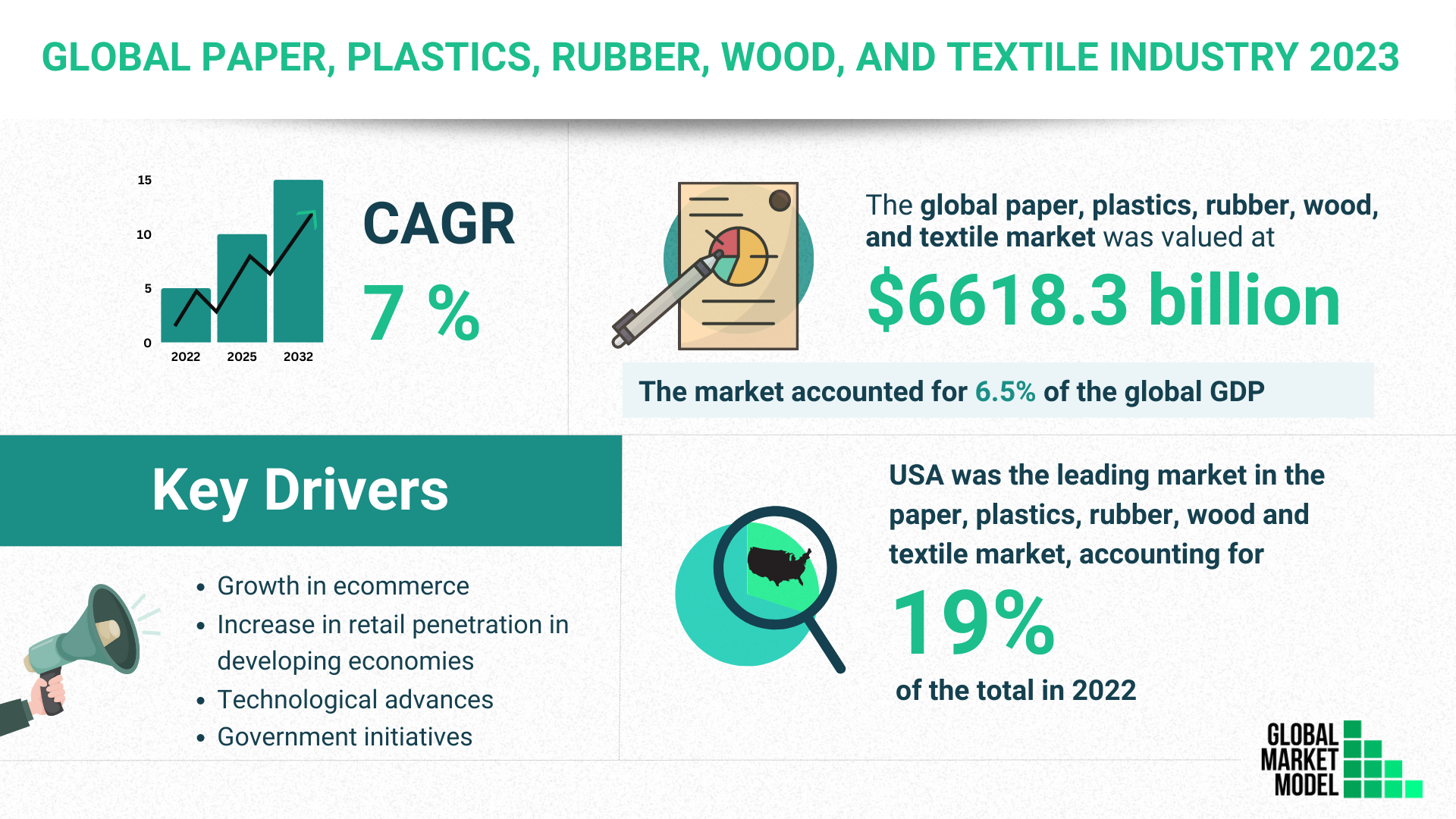 Global Paper, Plastic, Rubber, Wood, Textile Industry 2023