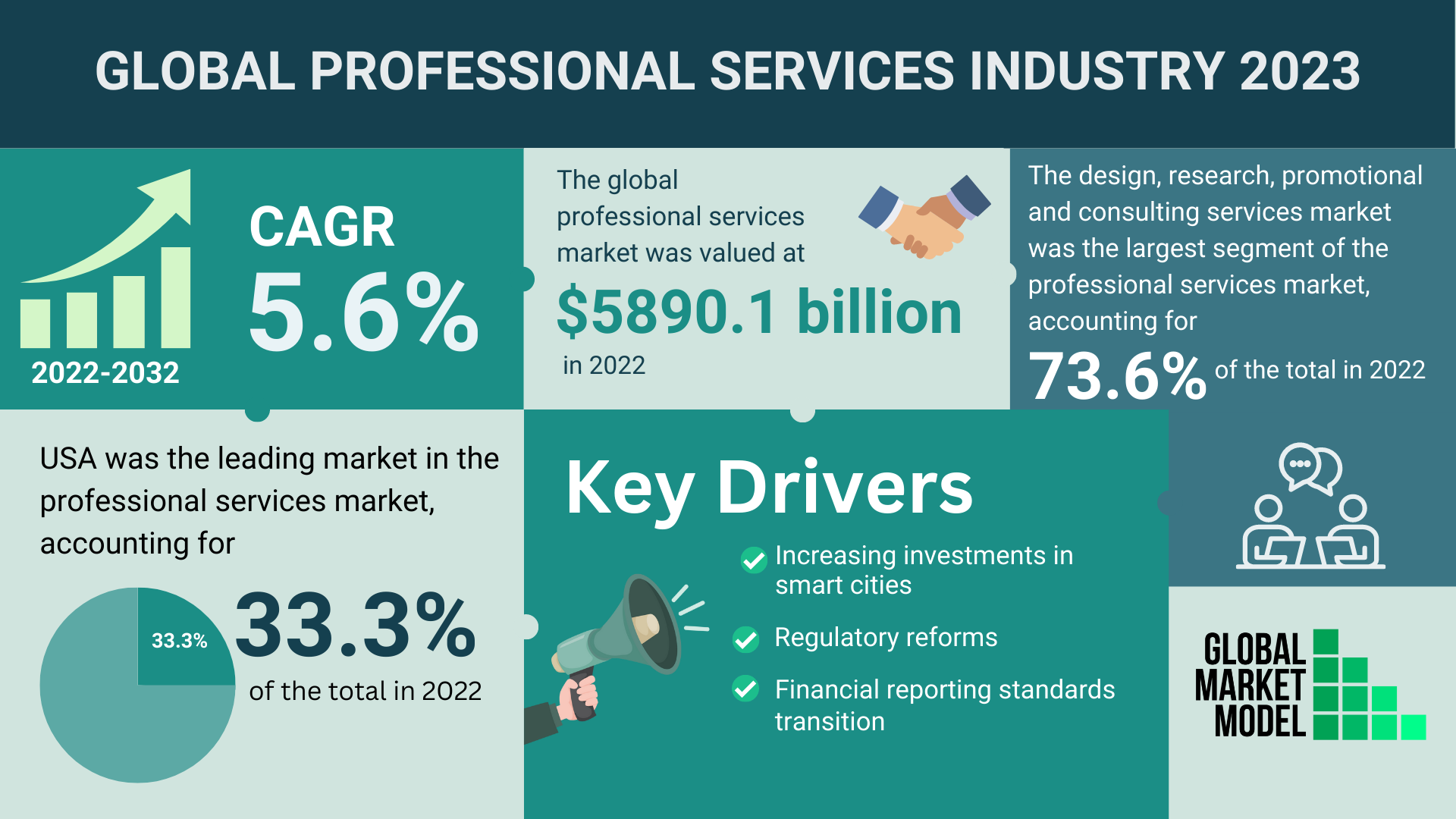 Global Professional Services Industry 2023