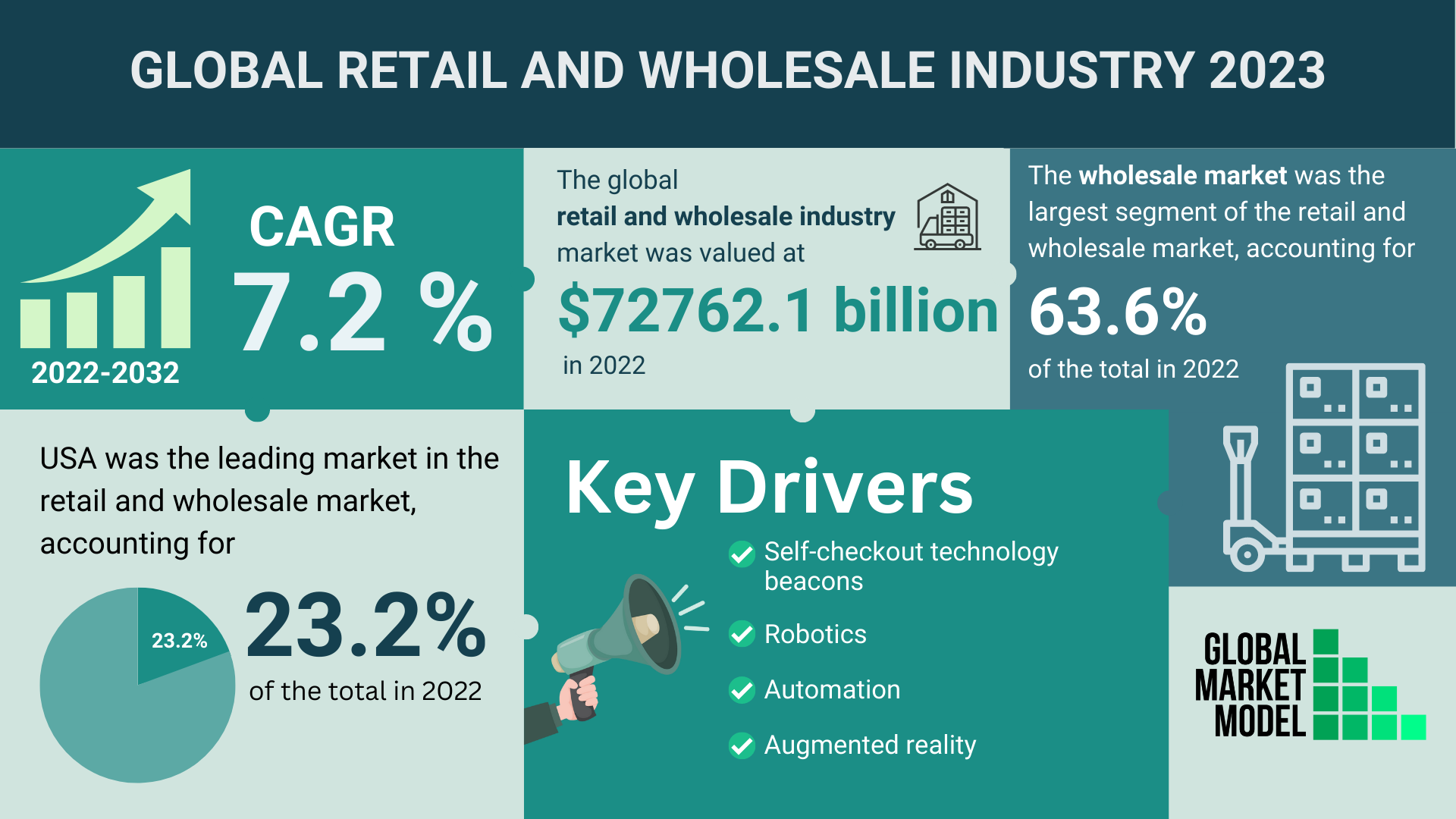 Global Retail And Wholesale Industry 2023