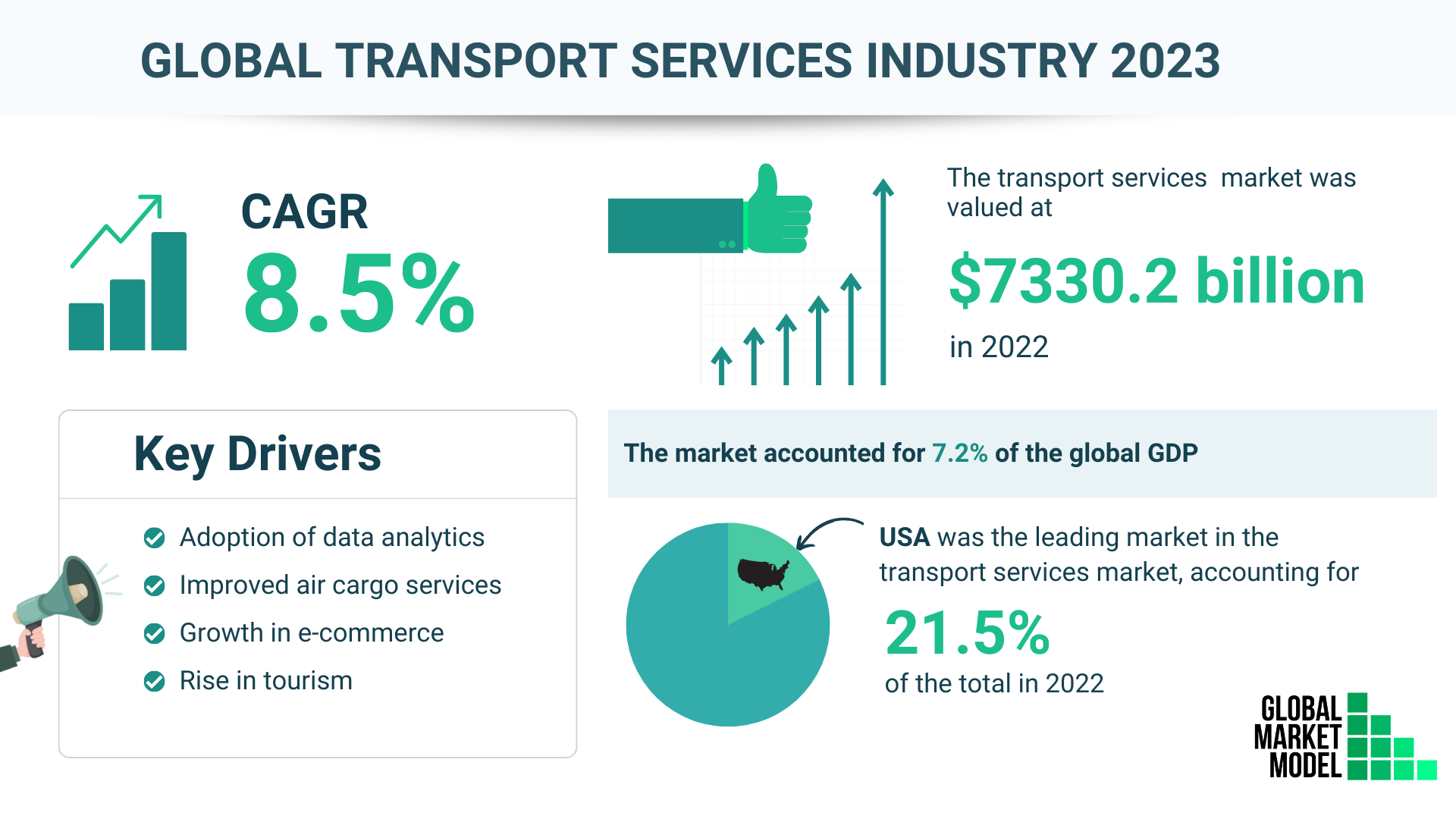 Global Transport Services Industry 2023