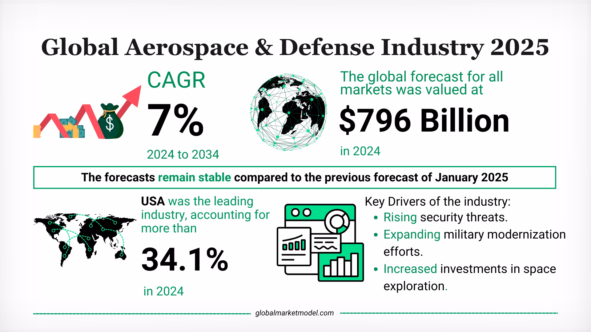 Aerospace And Defence Industry Growth Rate 2025