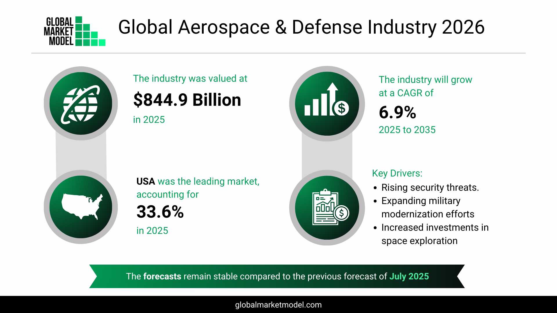 Aerospace And Defence Industry Growth Rate 2026