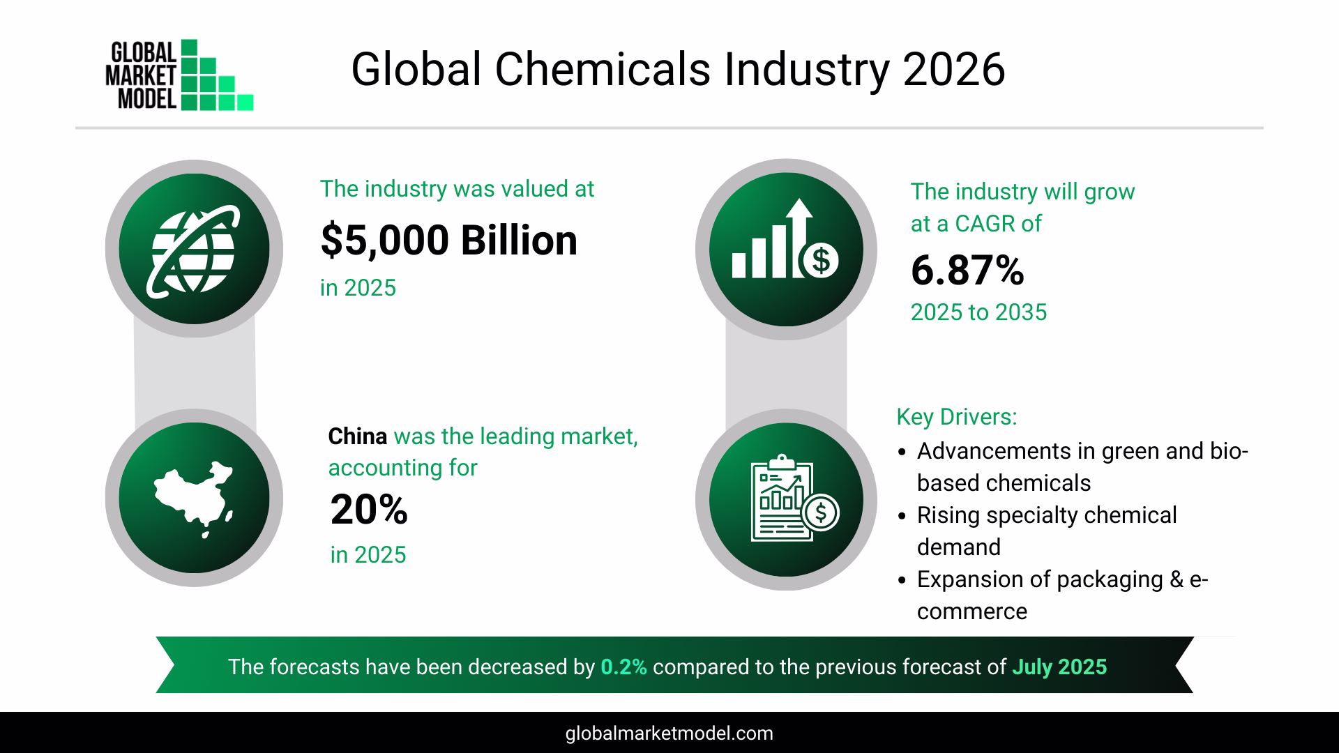 Chemical Industry Trends 2026