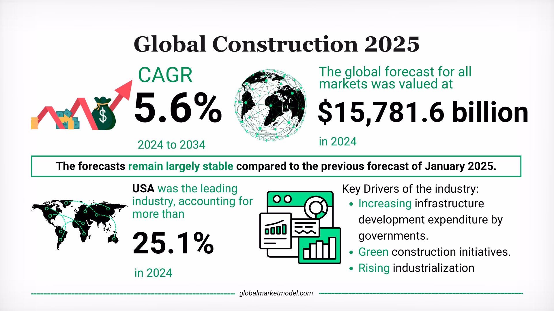 Construction Industry Outlook 2025