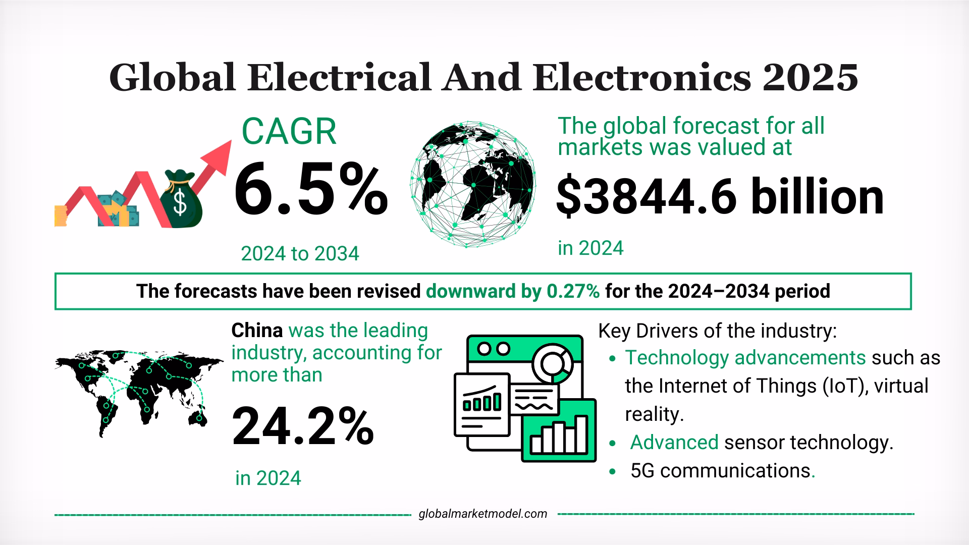 Global Electrical And Electronics Industry Forecast 2025