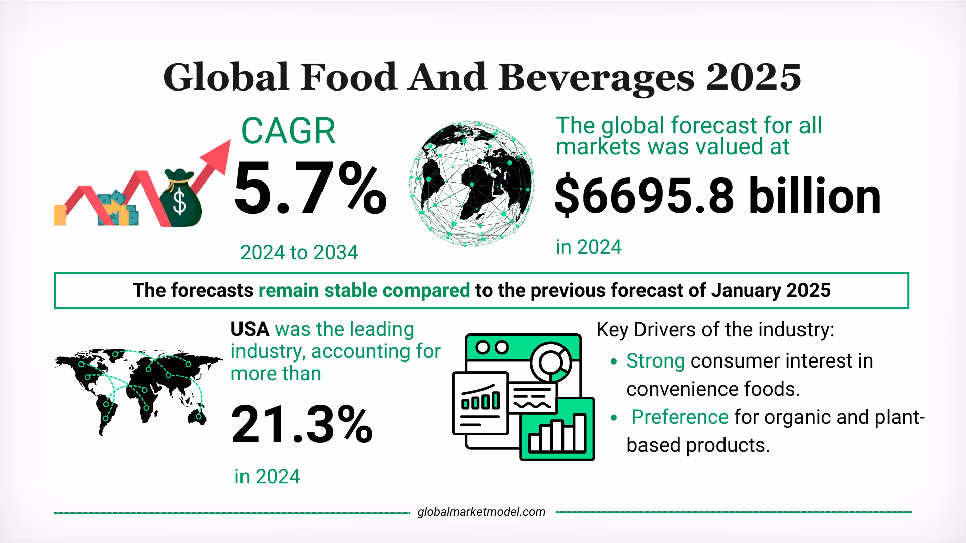 Food And Beverage Industry Analysis 2025
