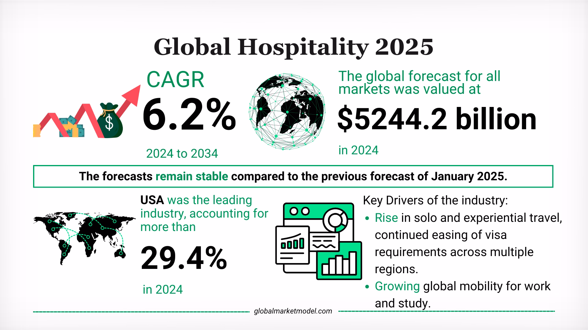 Hospitality Industry Overview 2025