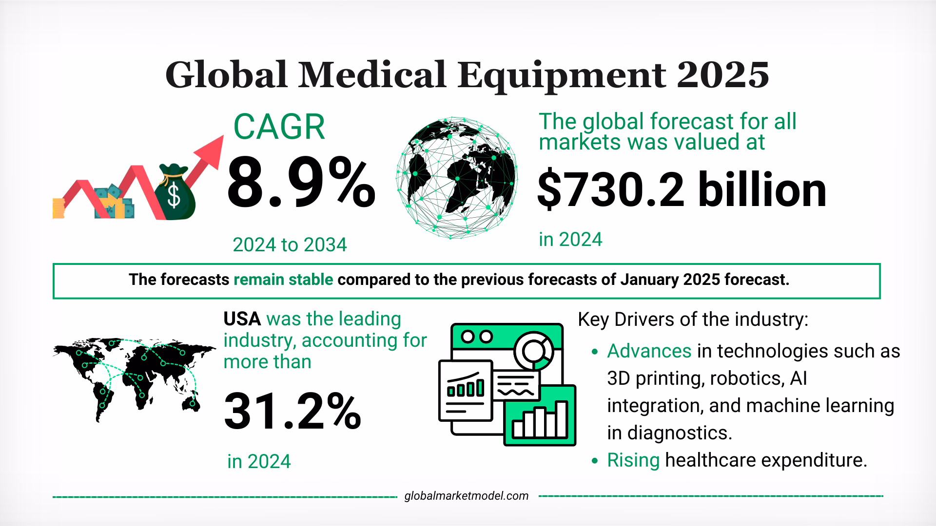 Medical Equipment Industry Overview 2025