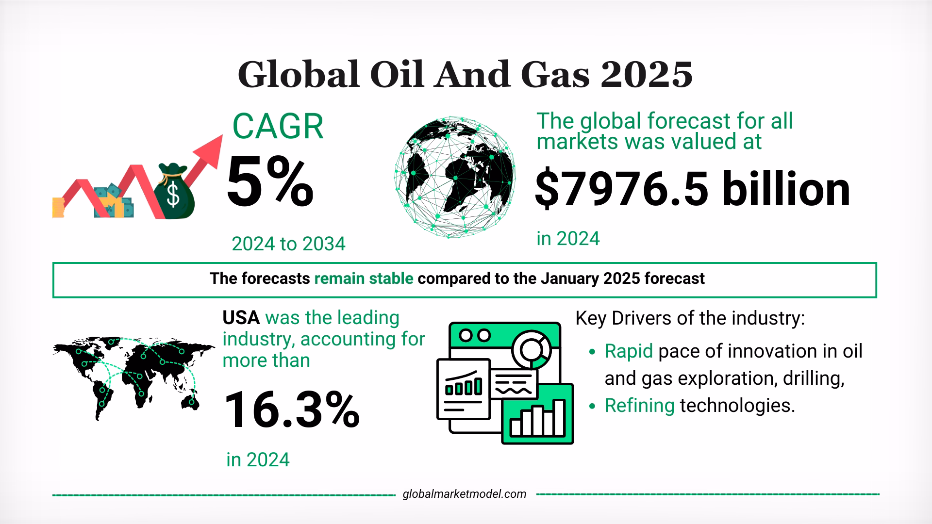 Oil And Gas Industry Outlook 2025
