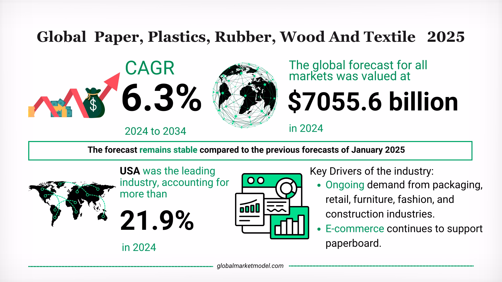 Paper, Plastics, Rubber, Wood, And Textile Market Forecasts 2025