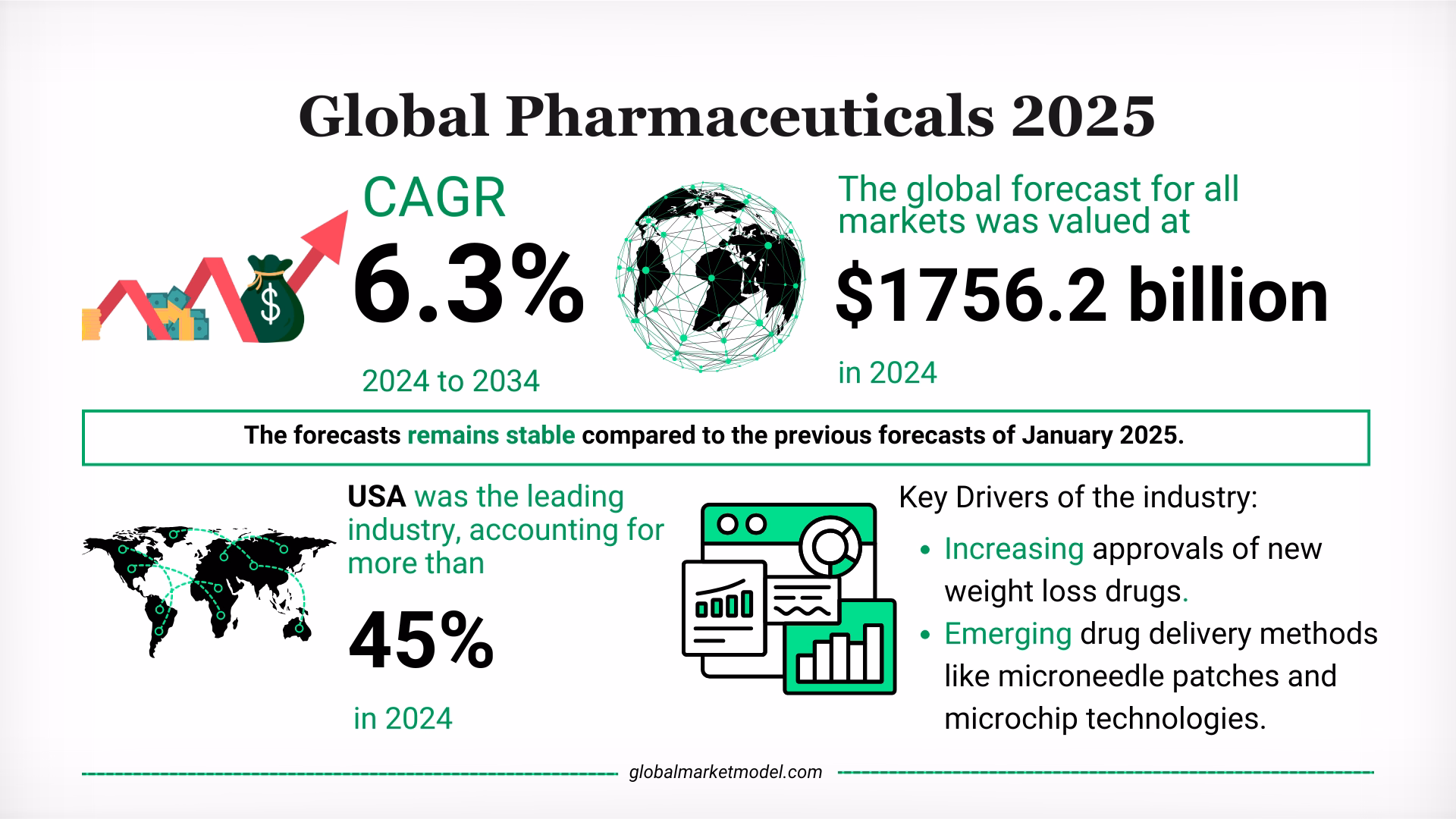Global Pharmaceuticals Industry Analysis 2025