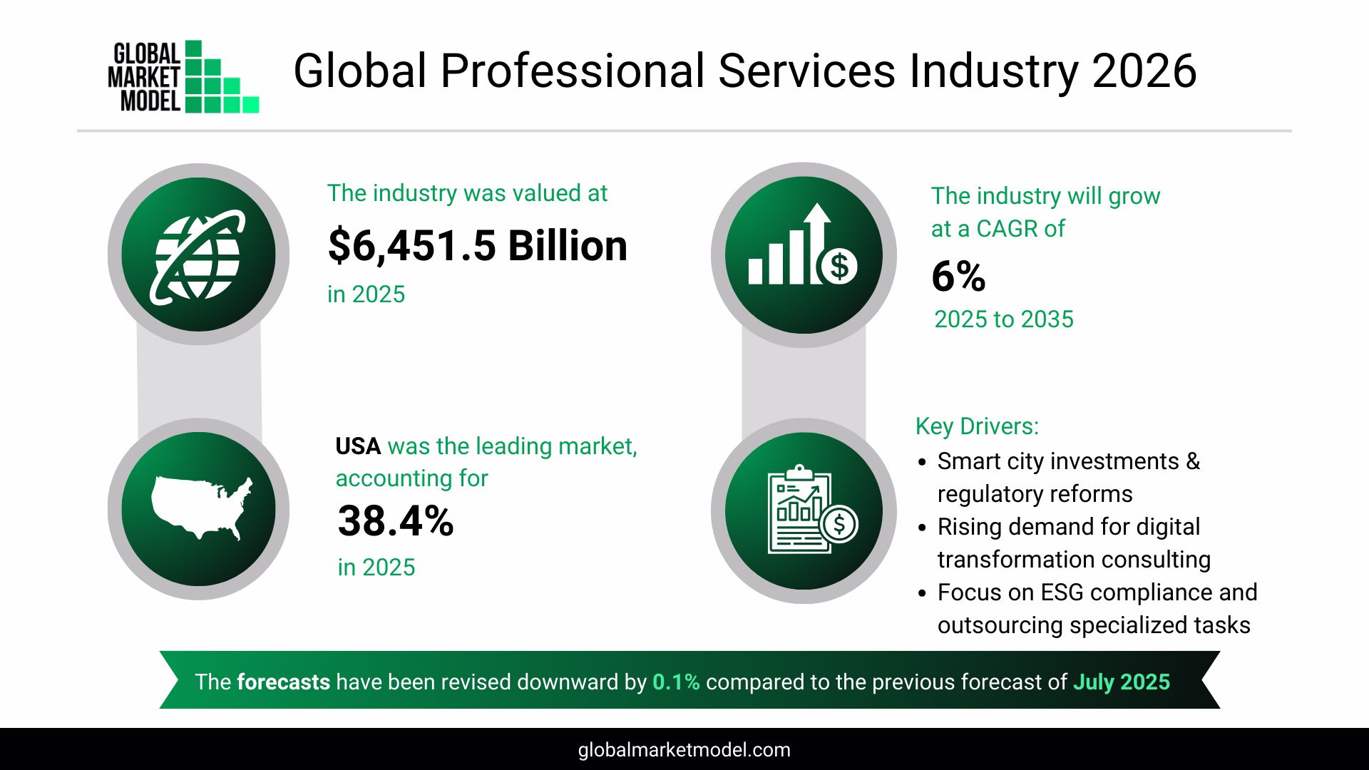 Professional Services Industry Overview 2026