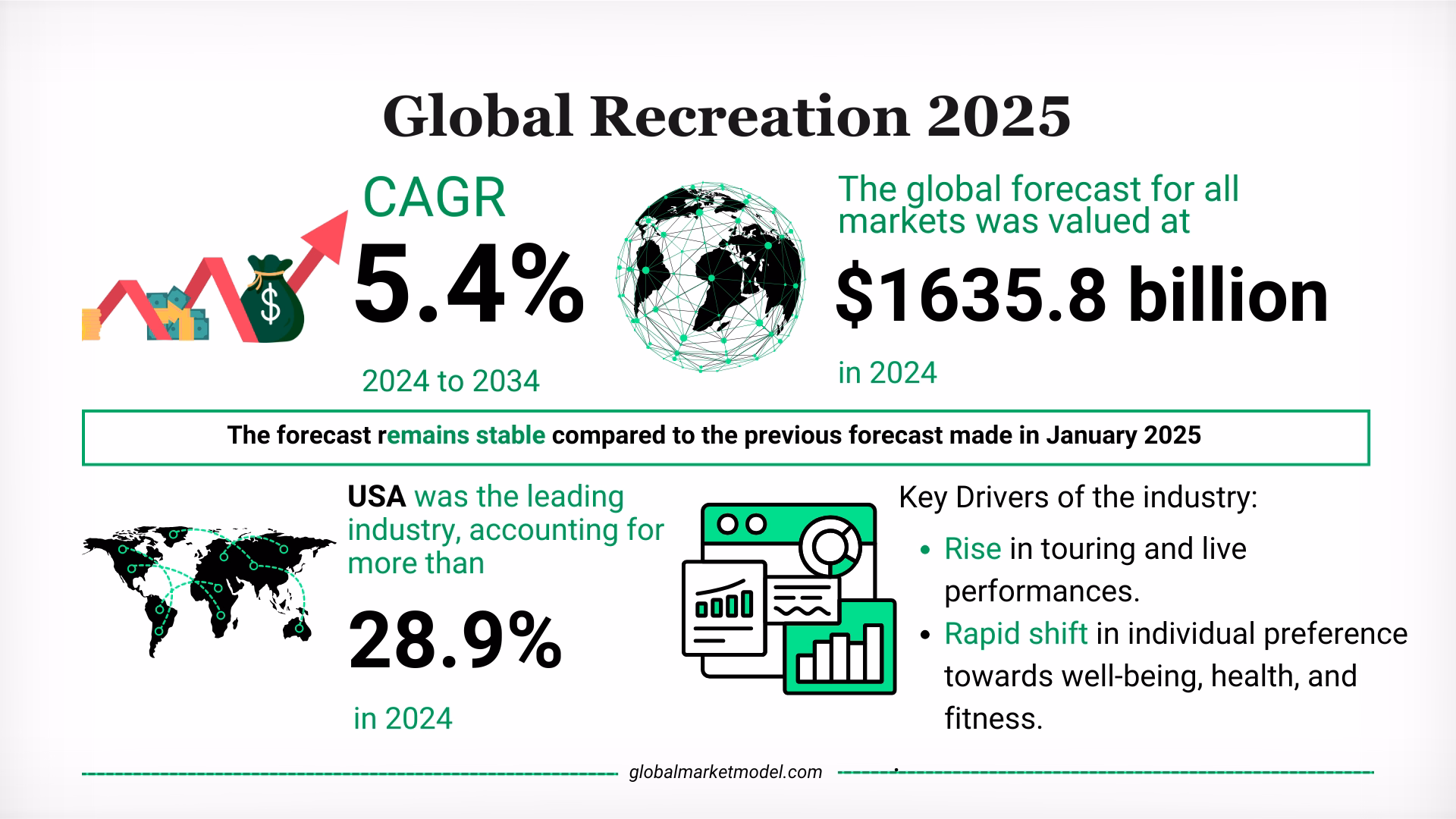 Global Recreation Industry Analysis 2025