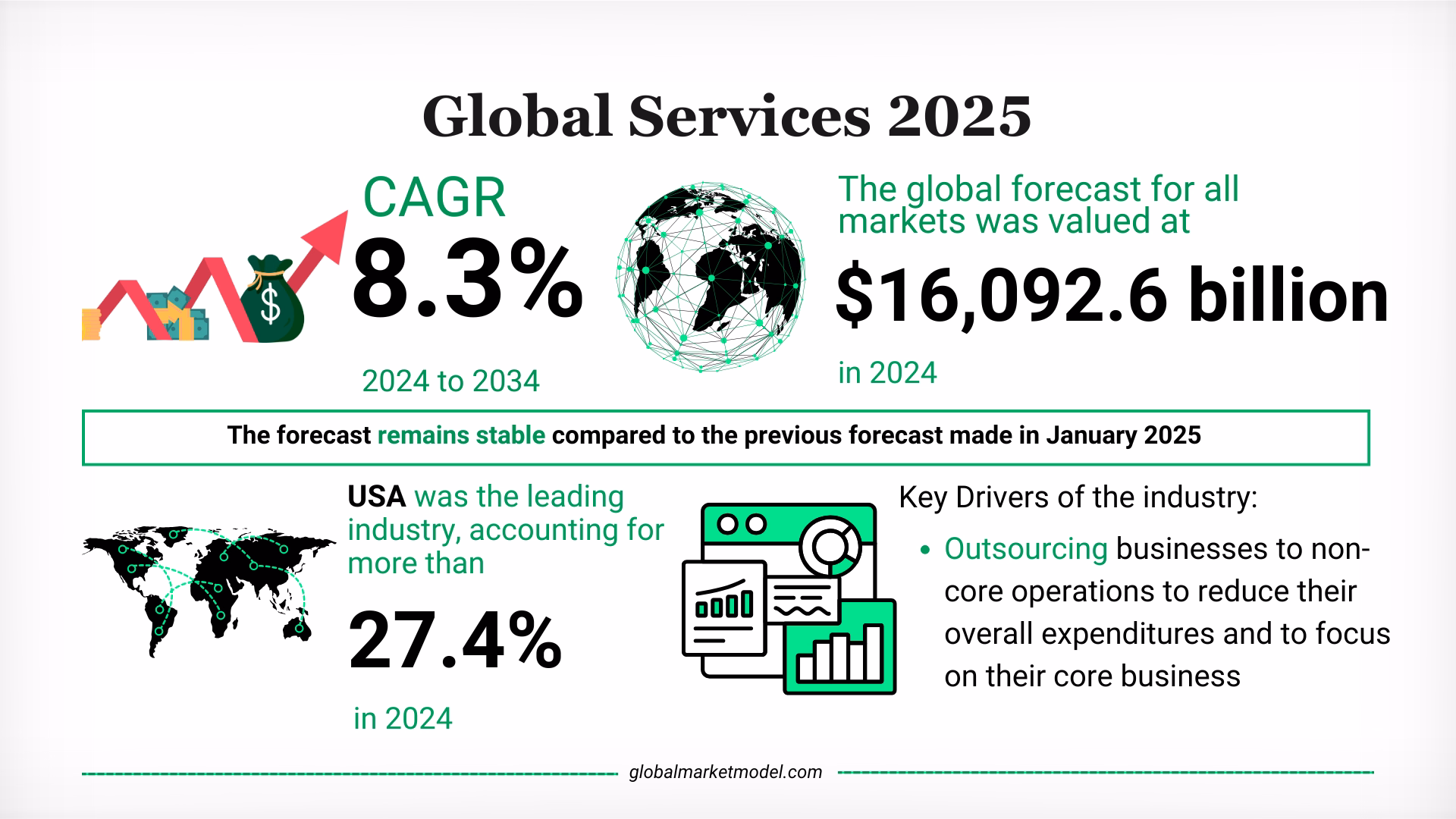 Services Industry Analysis 2025