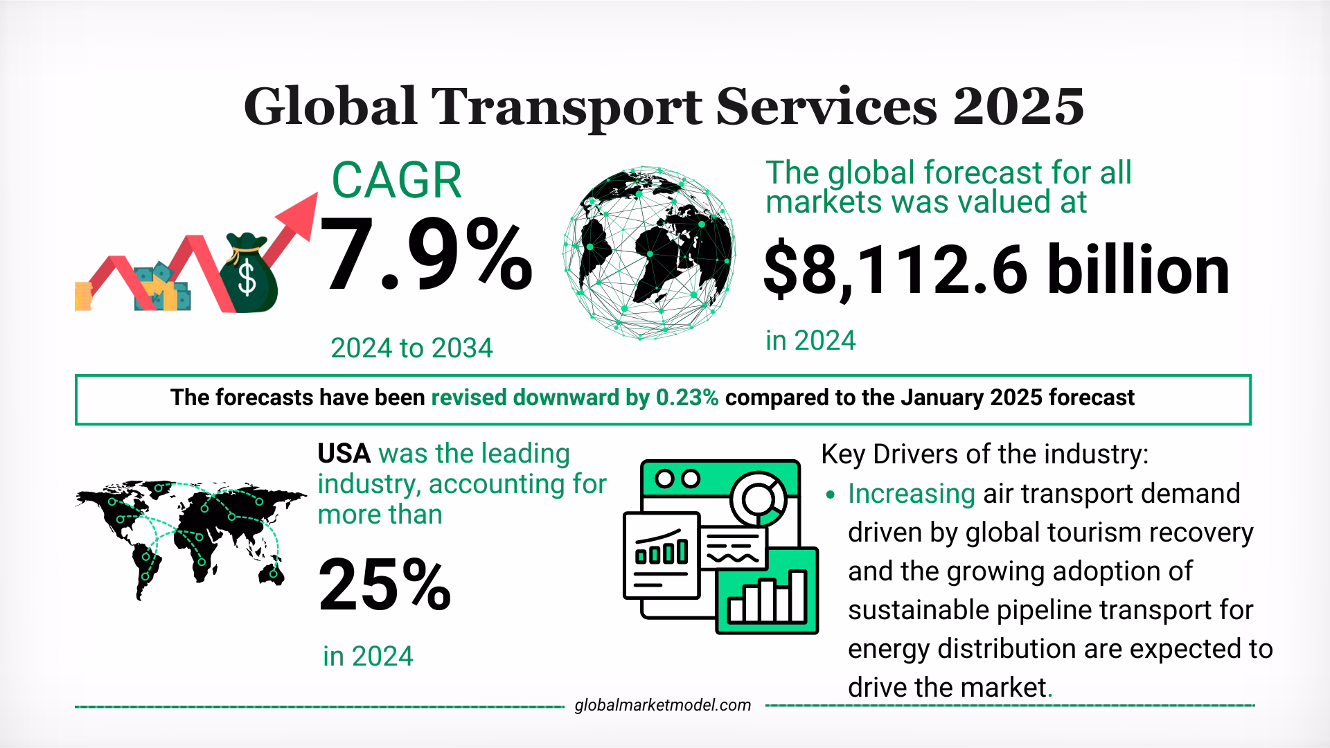 Global Transport Services Industry Analysis 2025