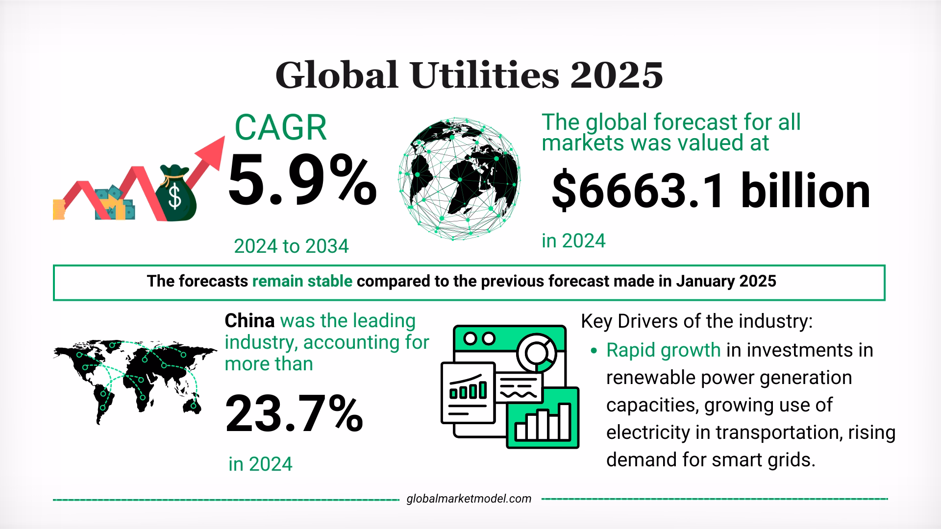 Utilities Industry Forecast 2025