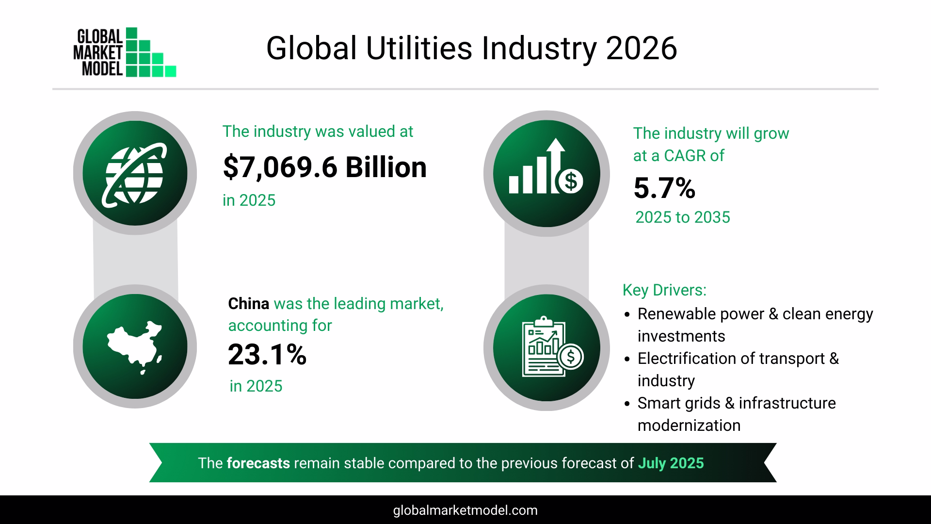 Utilities Industry Forecast 2026