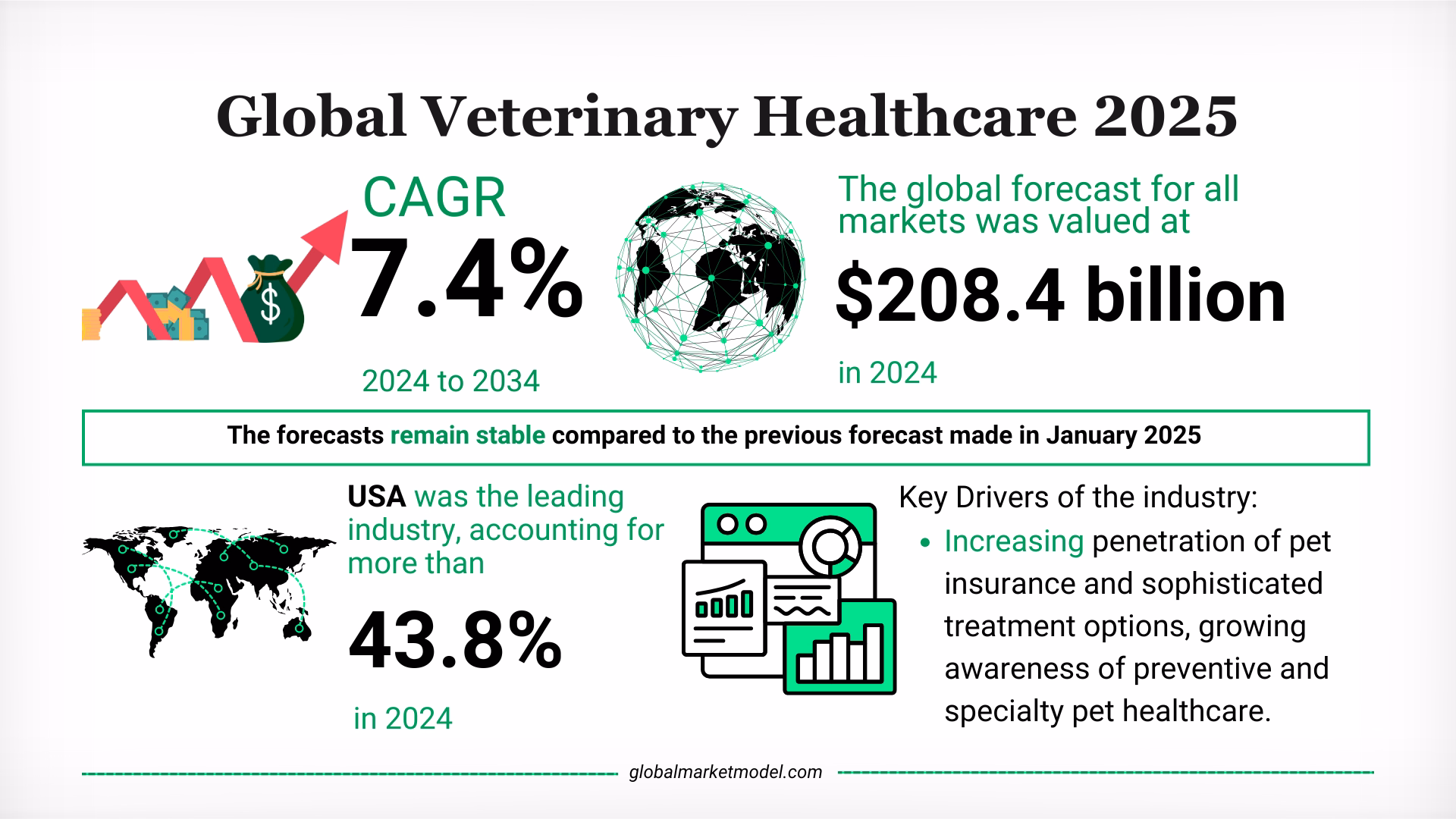 Veterinary Healthcare Market Overview 2025