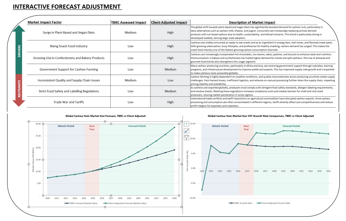 Interactive Forecast Adjustment Model