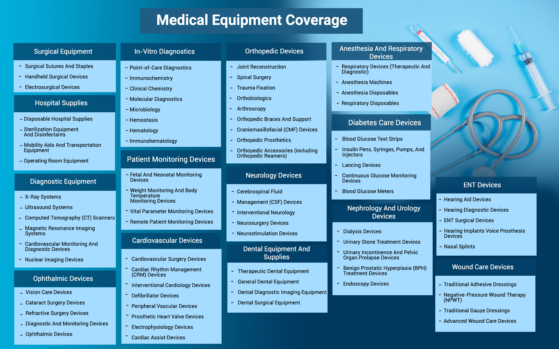 Medical Equipment Market Research Coverage