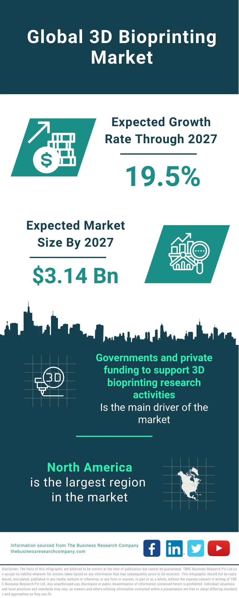 3D Bioprinting Market