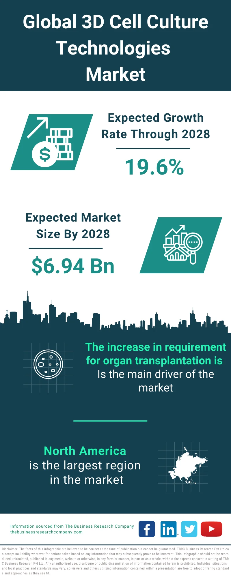 3D Cell Culture Technologies Market