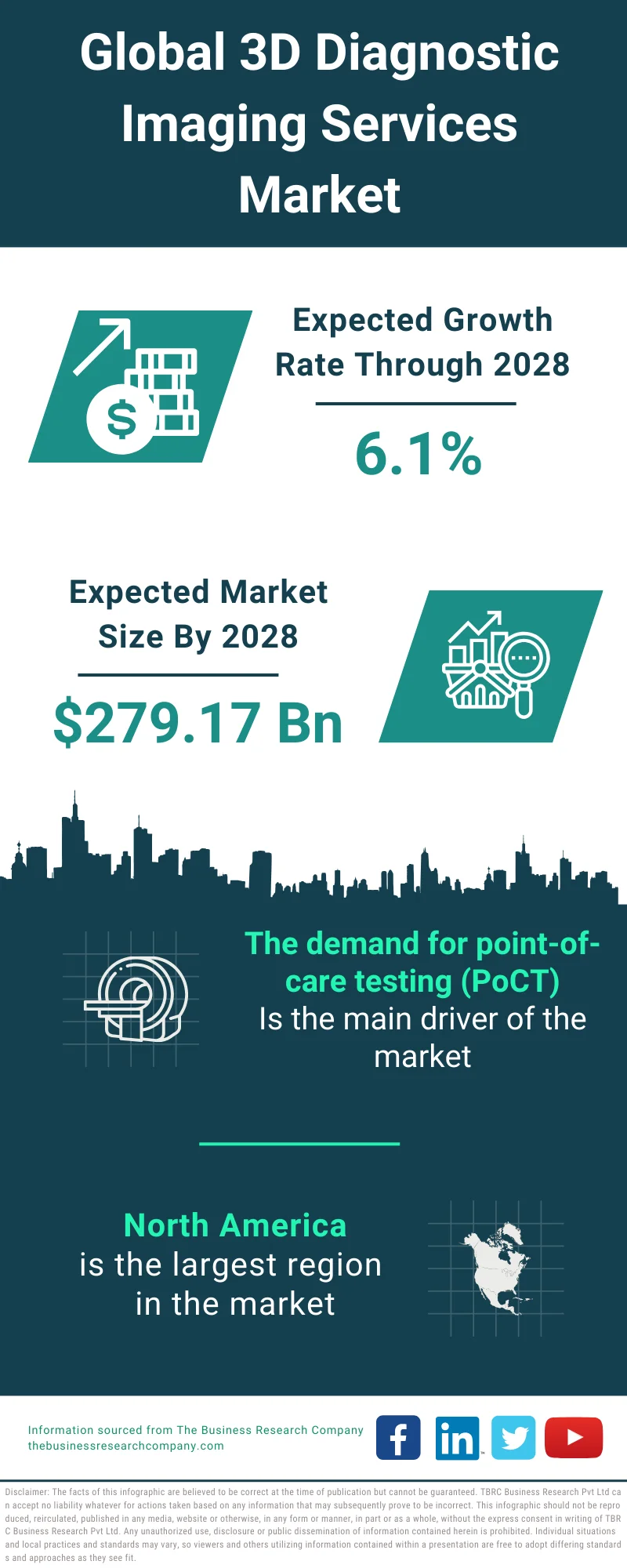 3D Diagnostic Imaging Services Market