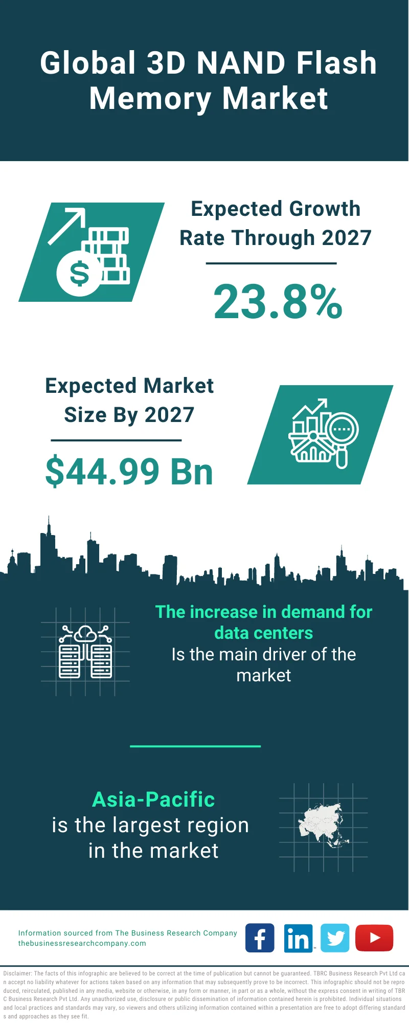 3D NAND Flash Memory Market