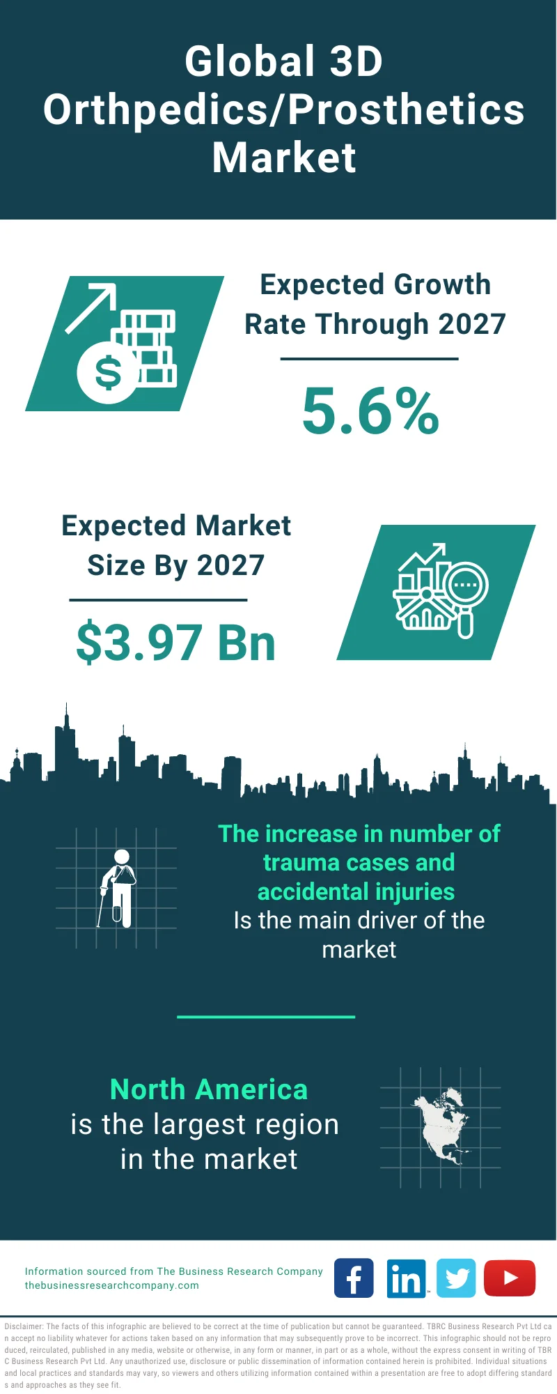 3D Orthpedics/Prosthetics Market