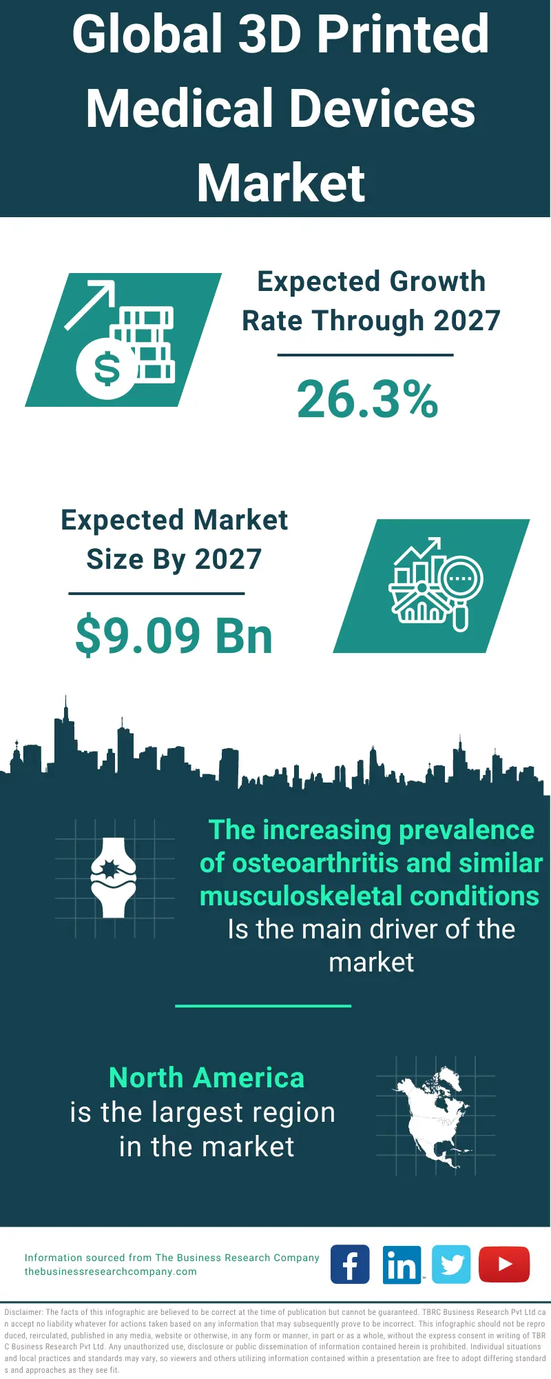 3D Printed Medical Devices Market