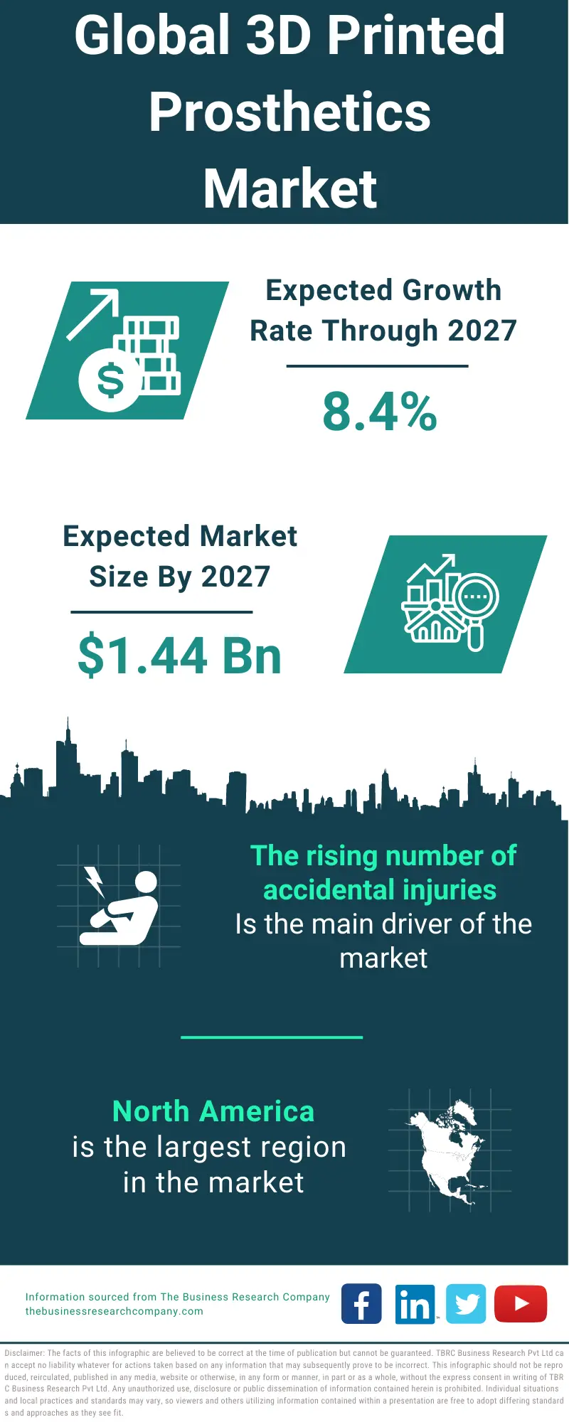 3D Printed Prosthetics Market