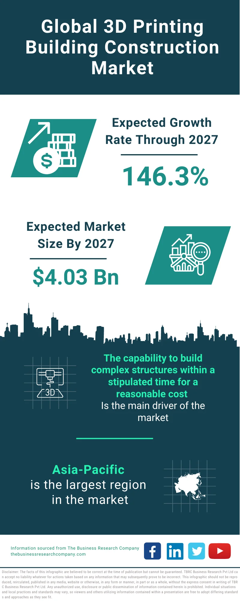 3D Printing Building Construction Market