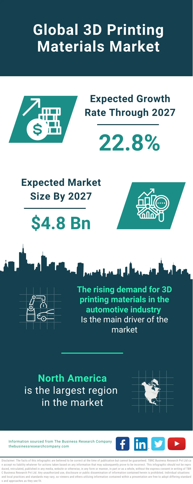 3D Printing Materials Market