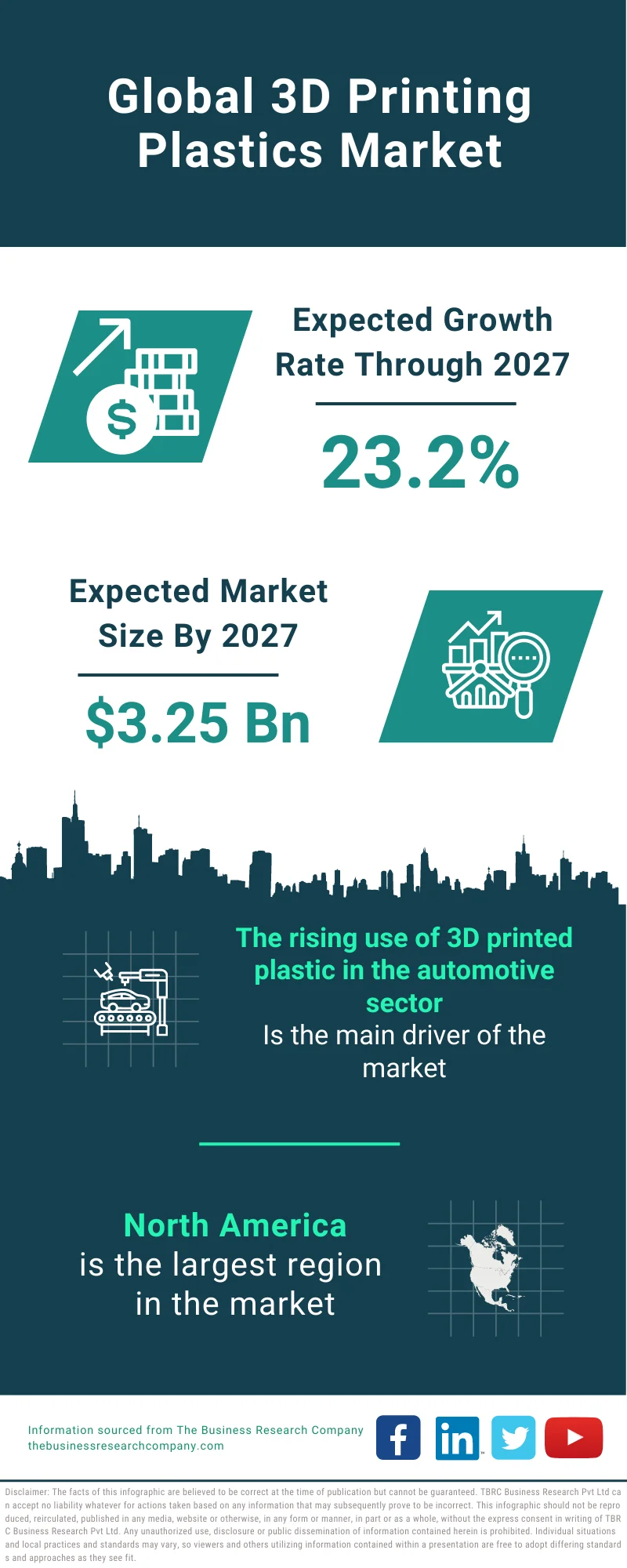 3D Printing Plastics Market