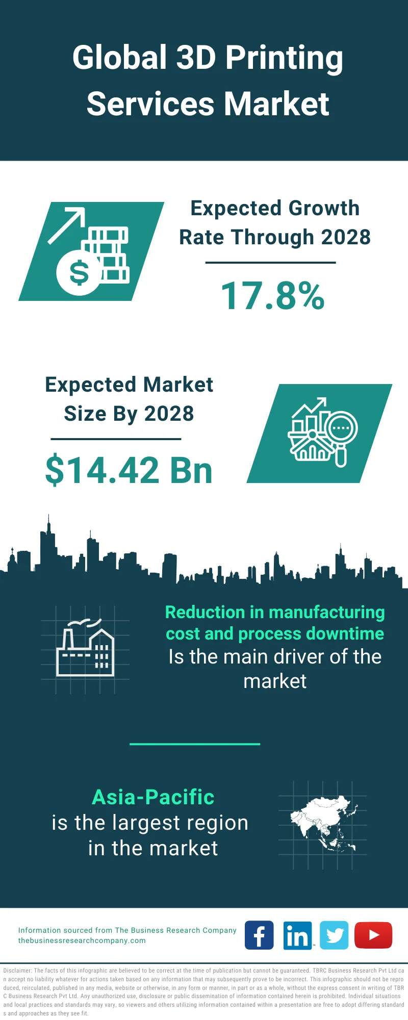 3D Printing Services Market