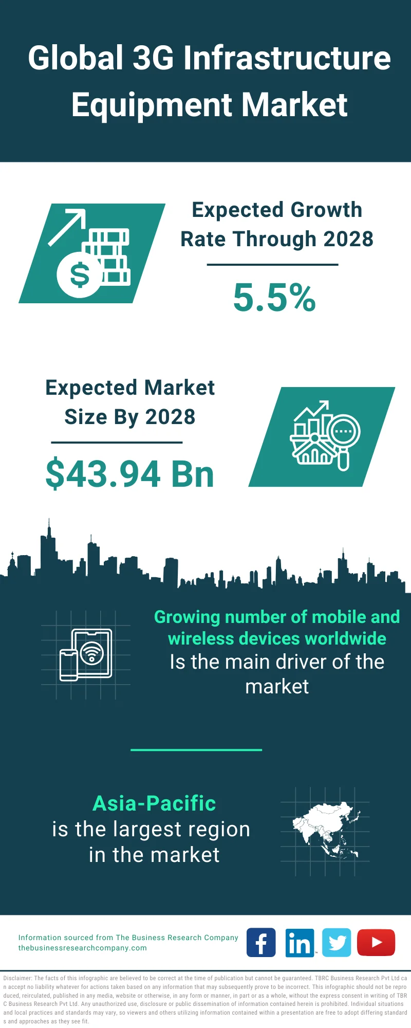 3G Infrastructure Equipment Market