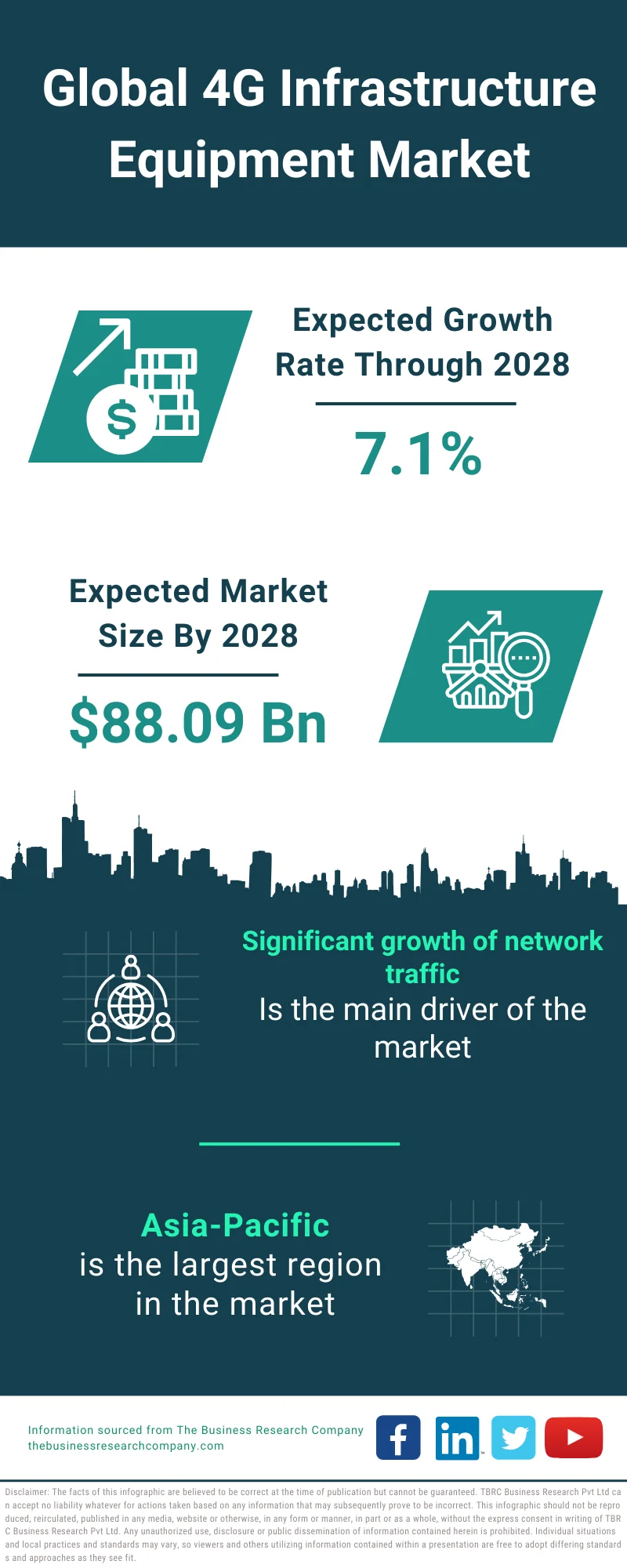 4G Infrastructure Equipment Market